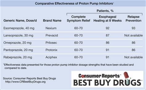 Proton Pump Inhibitor Comparison Chart
