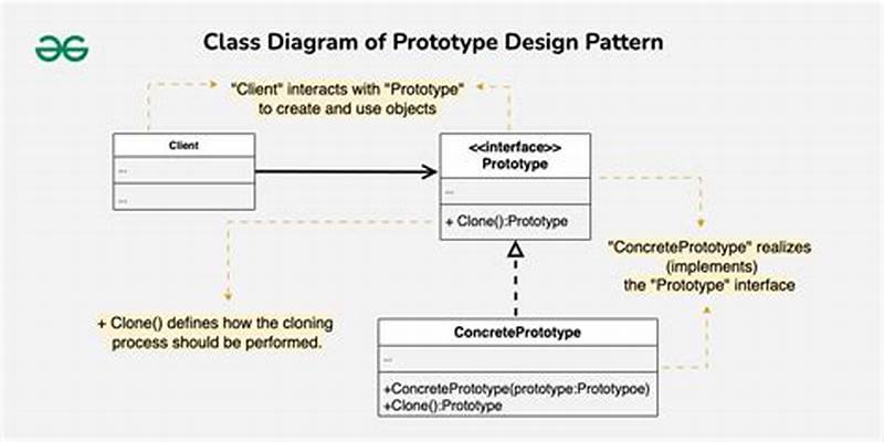 Prototype Design Pattern In Java Example