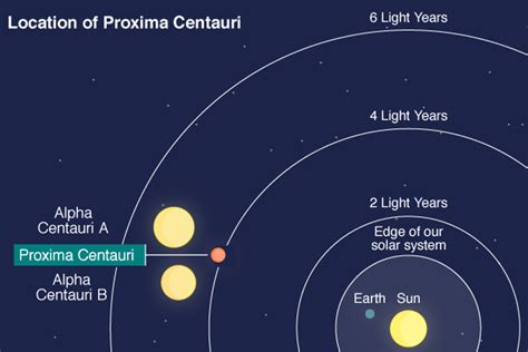 Centauri Orbit