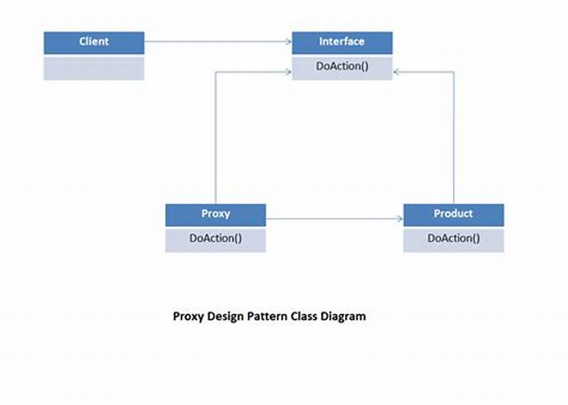 Proxy Design Pattern