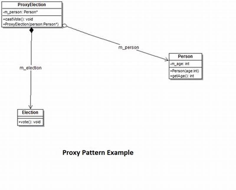 Proxy Design Pattern Real World Example