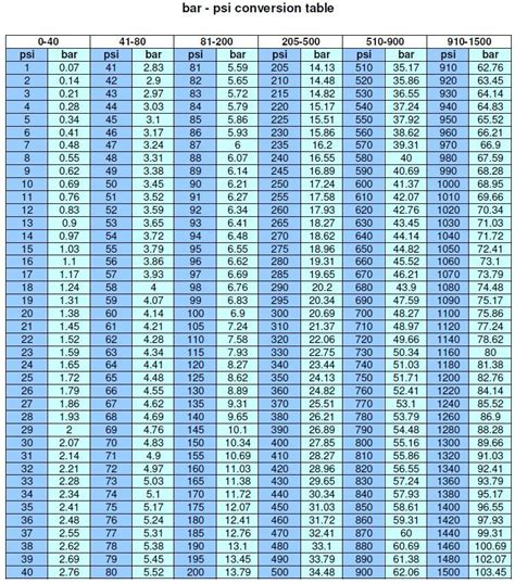Psi Bar Conversion Chart