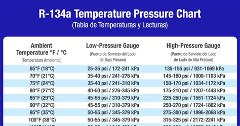 Psi Chart For R134a