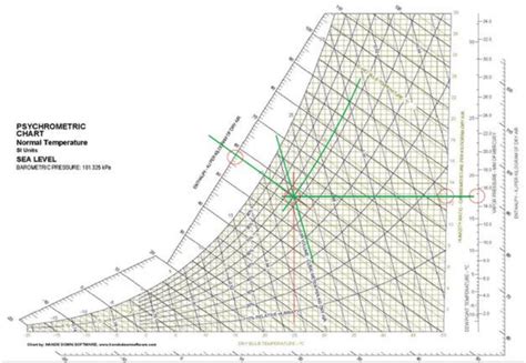 Psychrometric Chart Si Units