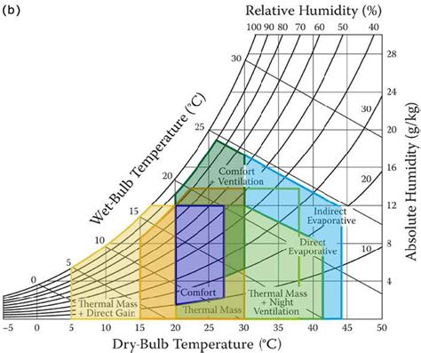 Psychrometric Chart With Comfort Zone