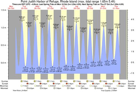 Pt Judith Tide Chart