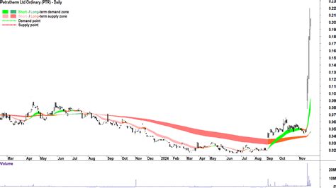 Ptr Chart