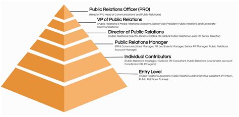Public Relations Career Description
