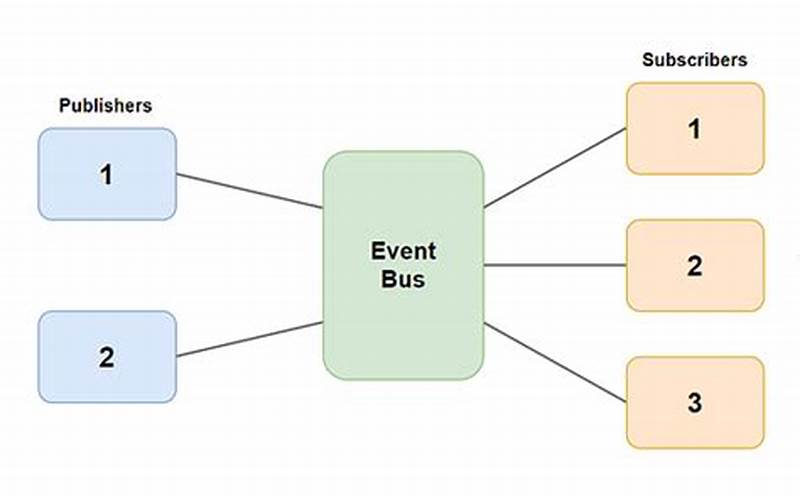 Publisher Subscriber Design Pattern