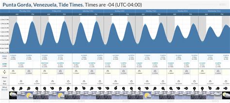 Punta Gorda Tide Chart