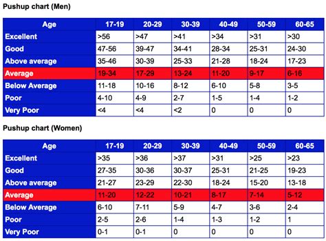 Push-ups By Age Chart Male