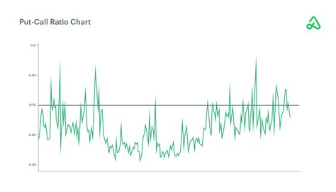 Put Call Ratio Chart