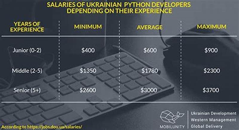 Python Dev Salary