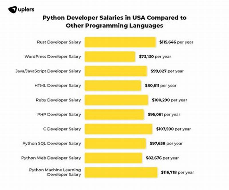 Python Developer Entry Level Salary