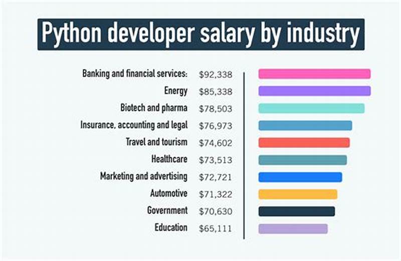 Python Programming Salary