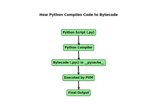 Python execution flow
