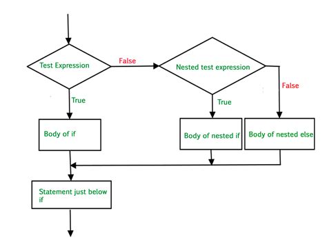 Python for Loop Flow Chart If Else