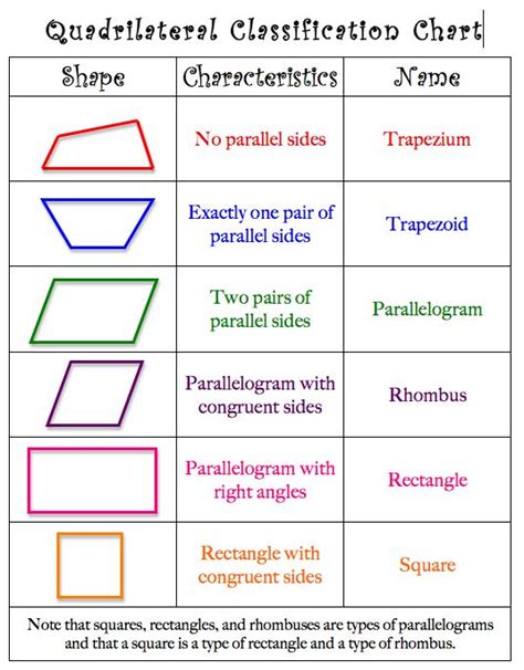 Quadrilateral Classification Chart