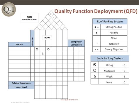Quality Function Deployment Chart