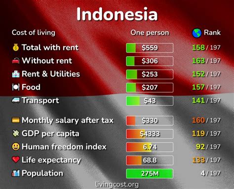 Quality of Life Indonesia