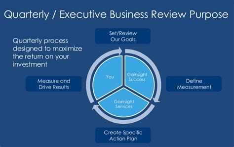 Quarterly Business Reviews