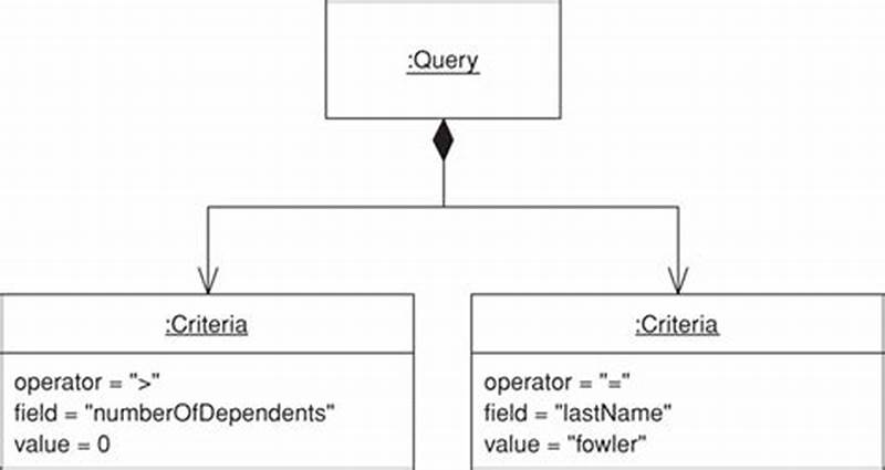 Query Object Pattern Encapsulates Query Logic
