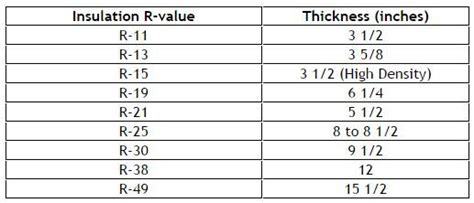 R Value Thickness Chart