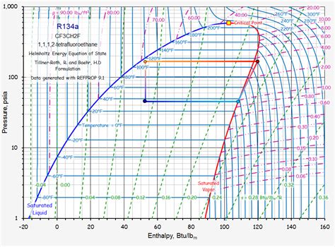 R134a Pressure Chart For Refrigerator