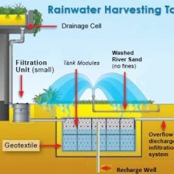 RBG Envirotech Solutions-Modular Rainwater Harvesting System & Hydrogeological Service & Geophysical Survey