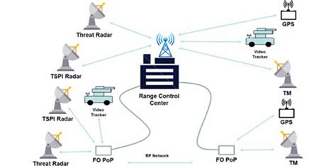 RF network services
