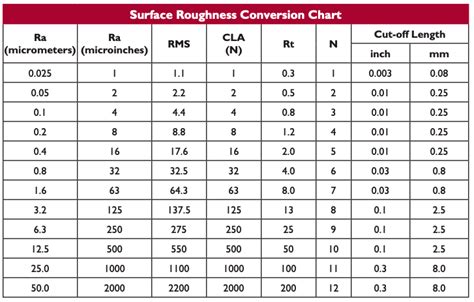 Ra Size Chart
