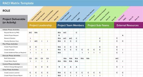 Raci Matrix Template For Project Management