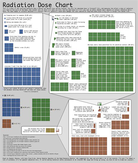 Radiation Dose Chart