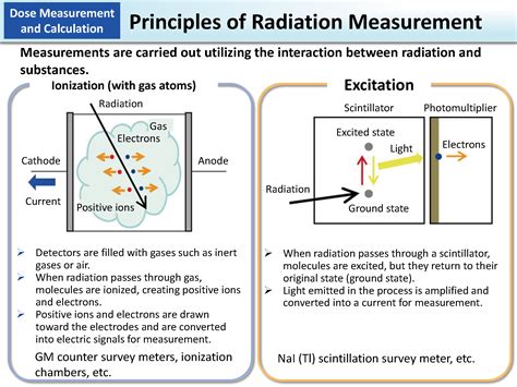 Radiation Physics and Principles