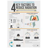 Radiation Protection safety measures