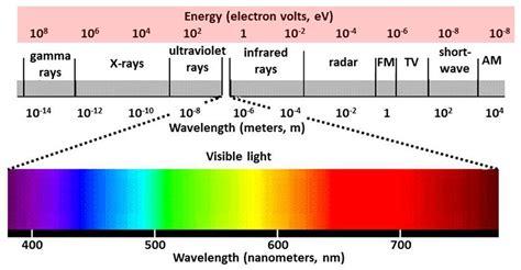 Radiation Wave Chart