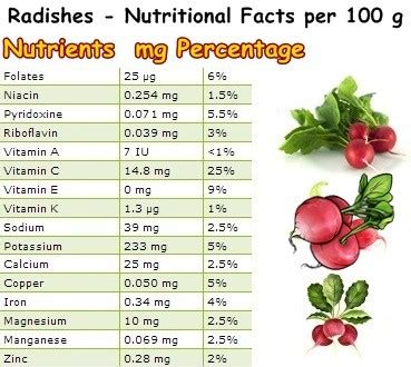 Radish Nutrition Chart