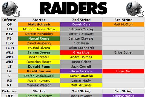 Raiders Defense Depth Chart