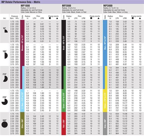 Rainbird Mp Rotator Nozzle Chart