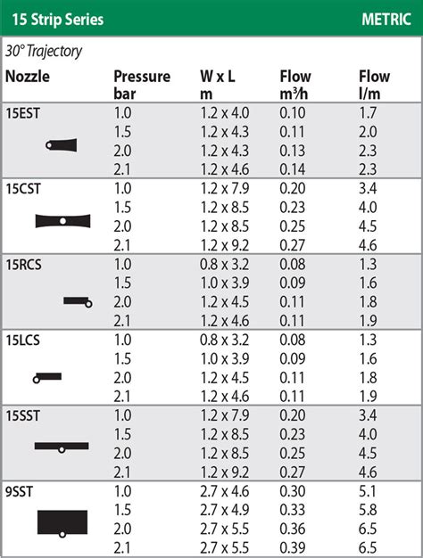 Rainbird Strip Nozzle Chart