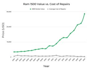 Ram Price Chart
