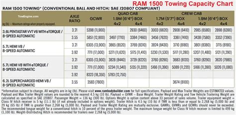 Ram Trucks Towing Capacity Chart