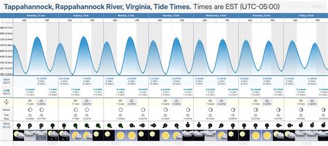 Rappahannock River Tide Chart
