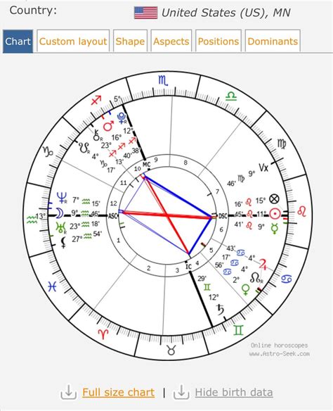 Rare Birth Chart