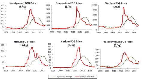 Rare Earth Elements Price Chart