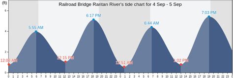 Raritan River Tide Chart