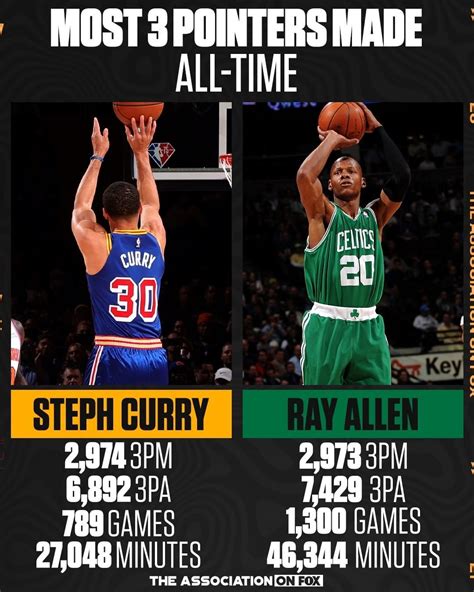 Ray Allen Career 3 Point Percentage