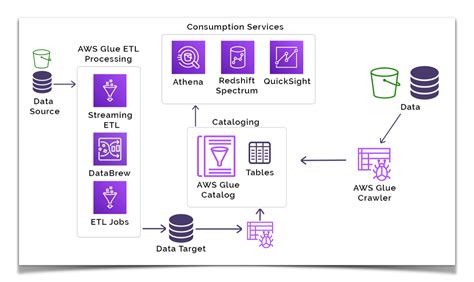 Read Data From Glue Catalog Using Aws Wrangler