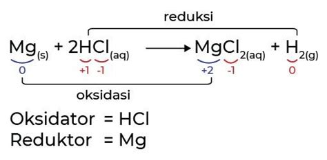 Reaksi Redoks