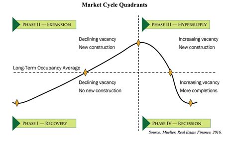Real Estate Cycle Chart
